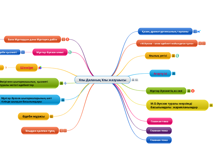 Ұлы Даланың Ұлы жазушысы - Mind Map