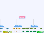 Animals - Mind Map