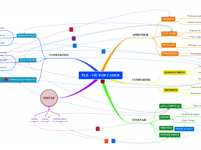 PLE - VÍCTOR CADER - Mapa Mental