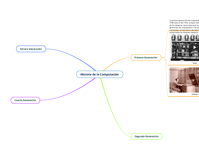 Historia de la Computación - Mapa Mental