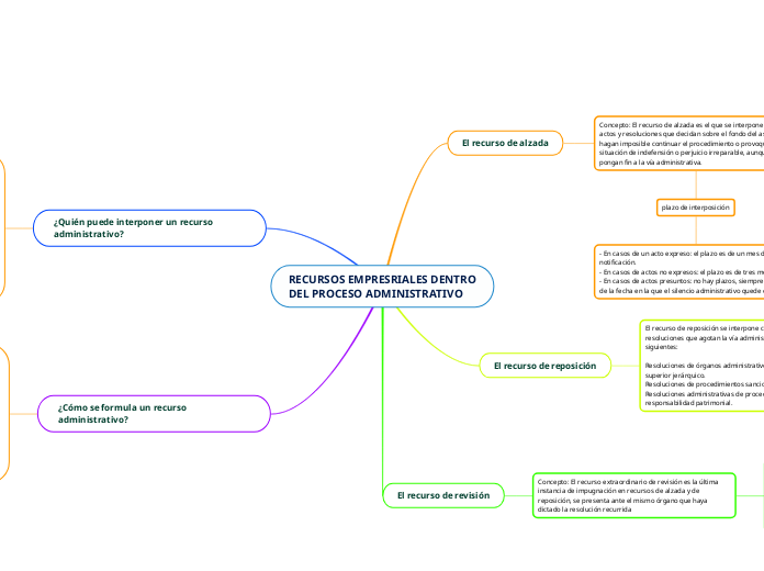 RECURSOS EMPRESRIALES DENTRO
DEL PROCES...- Mapa Mental