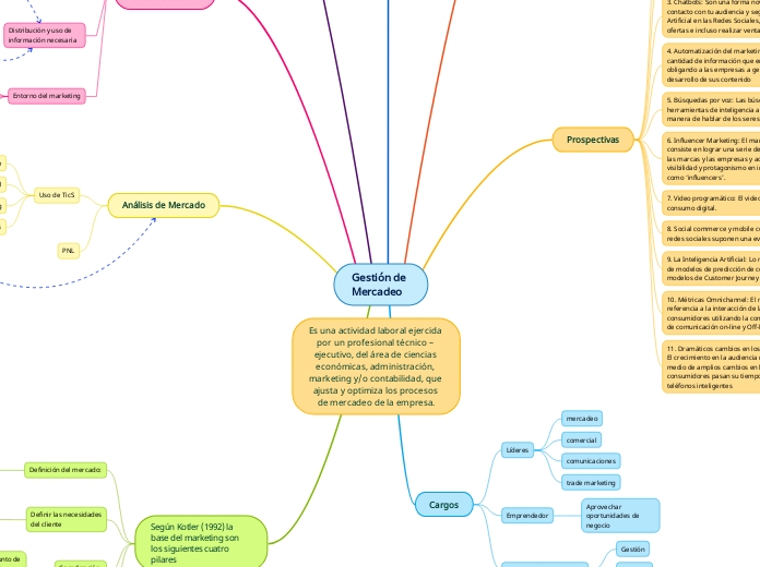 Gestión de Mercadeo - Mapa Mental