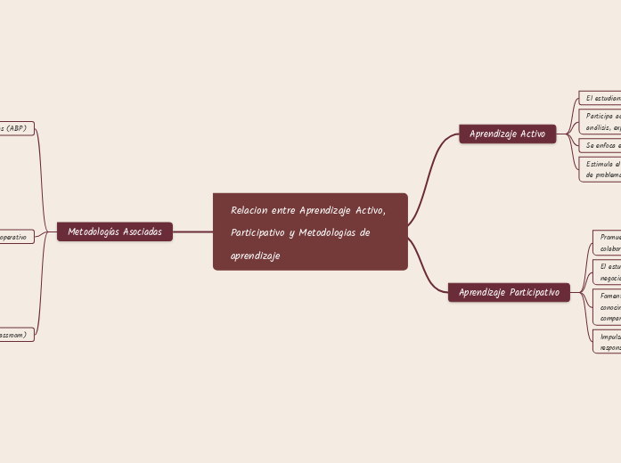 Relacion entre Aprendizaje Activo, Participativo y Metodologias de aprendizaje 