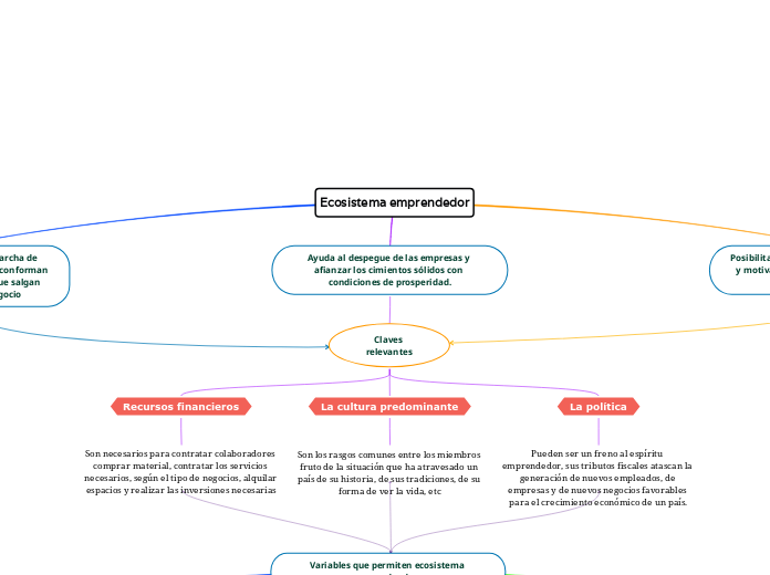 Ecosistema emprendedor - Mapa Mental