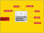 O BLOG COMO RECURSO EDUCATIVO - Mind Map
