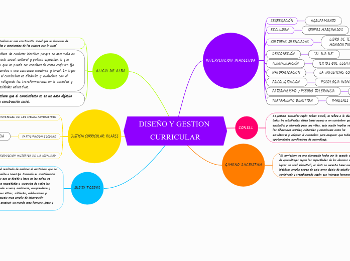 DISEÑO Y GESTION CURRICULAR - Mapa Mental