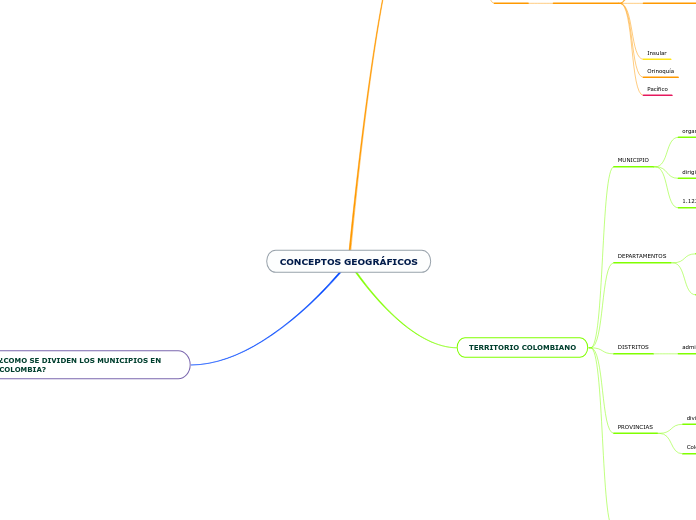 CONCEPTOS GEOGRÁFICOS - Mapa Mental