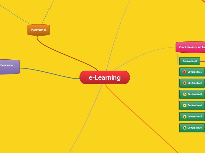 e-Learning - Mapa Mental