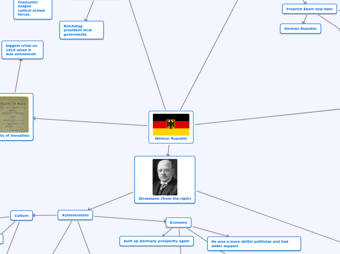 Weimar Republic - Mind Map