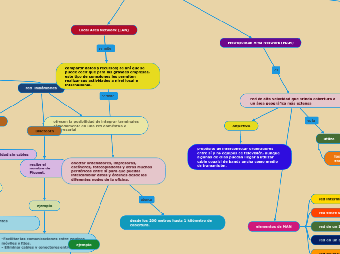 tipo de redes infotmatica | Mapa mental Mindomo