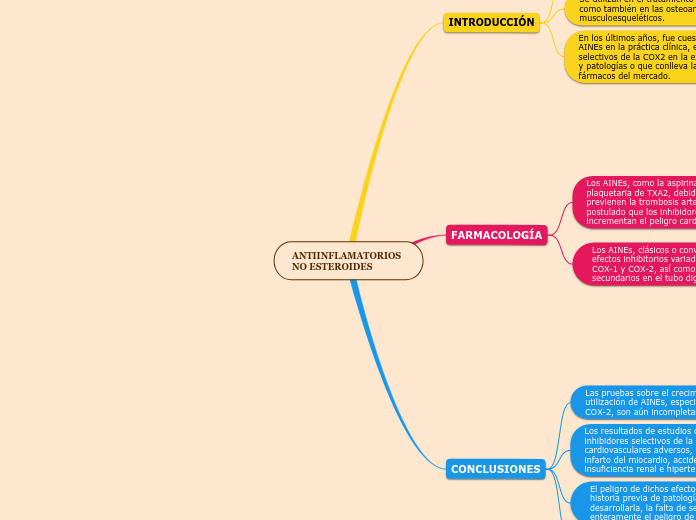 ANTIINFLAMATORIOS NO ESTEROIDES - Mind Map