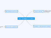 План проведения проекта - Мыслительная карта