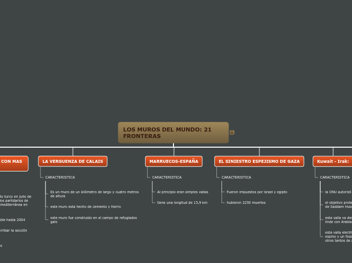 LOS MUROS DEL MUNDO: 21 FRONTERAS - Mapa Mental