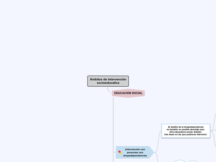 Ámbitos de intervención
socioeducativa - Mapa Mental