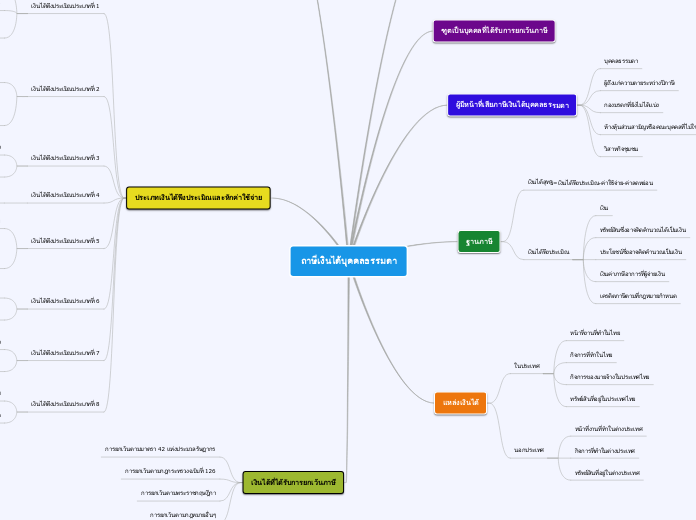 ถาษีเงินได้บุคคลธรรมดา - Mind Map