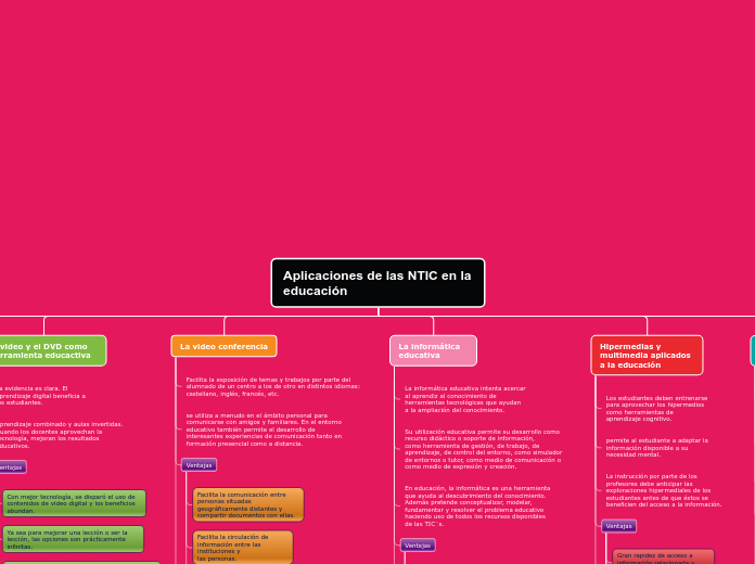 Aplicaciones de las NTIC en la educació...- Mapa Mental