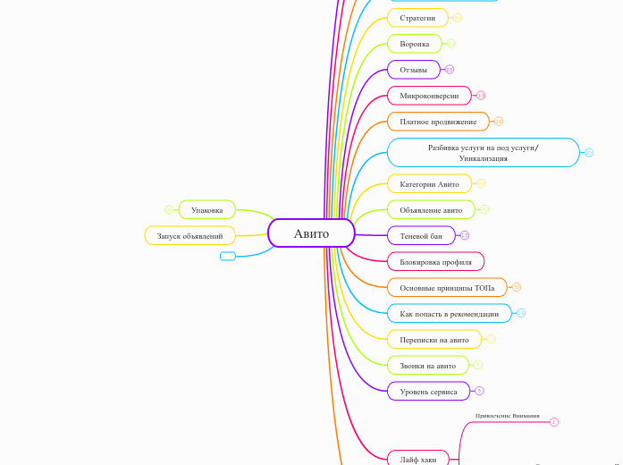 Авито - Мыслительная карта