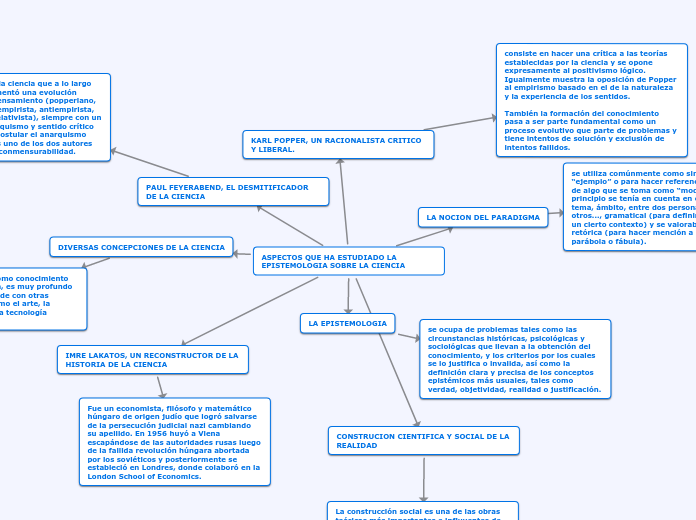 ASPECTOS QUE HA ESTUDIADO LA EPISTEMOLO...- Mapa Mental
