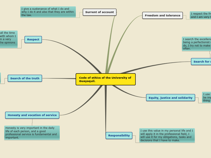 Code of ethics of the University of Guayaq...- Mind Map