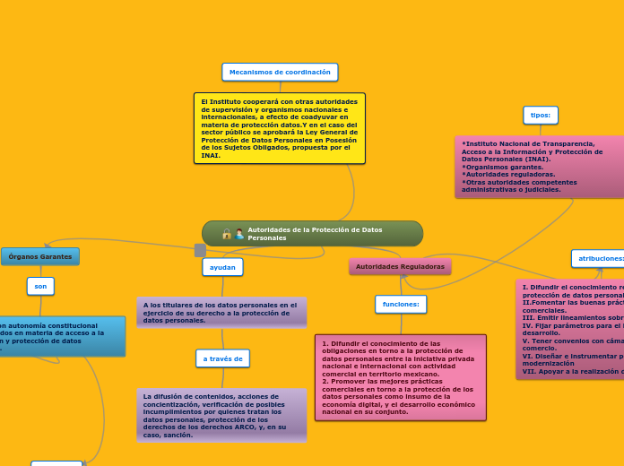 Autoridades de la Protección de Datos P...- Mapa Mental
