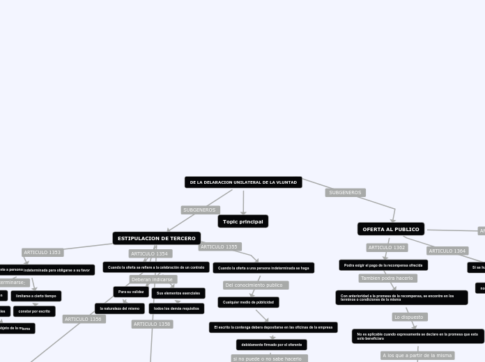 DE LA DELARACION UNILATERAL DE LA VLUNT...- Mapa Mental