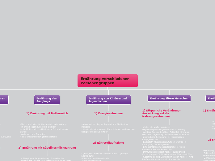 Ernährung verschiedener Personengruppen - Mindmap