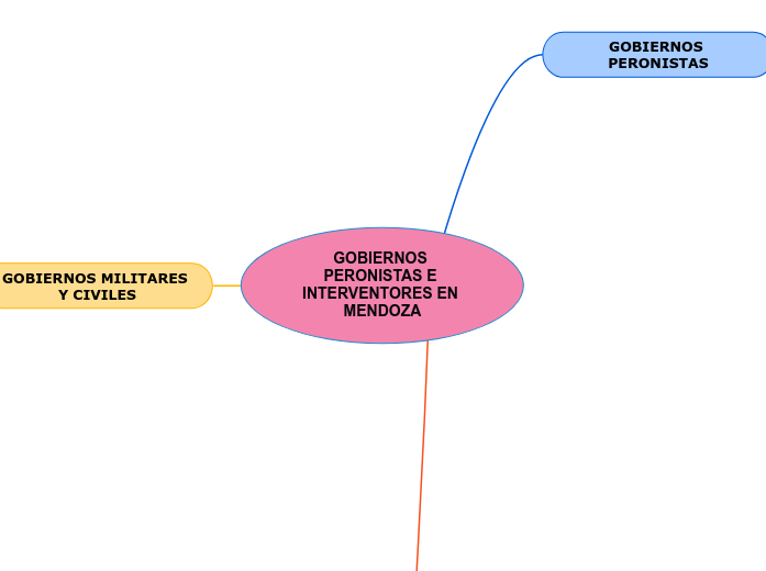 GOBIERNOS PERONISTAS E INTERVENTORES EN MENDOZA