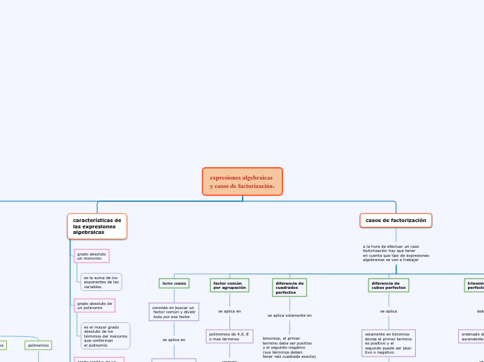 expresiones algebraicas 
y casos de fac...- Mapa Mental
