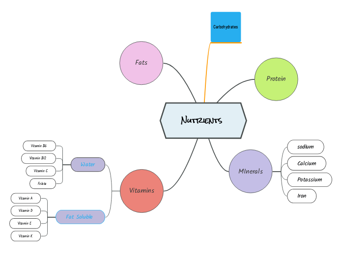 Nutrients  - Mind Map