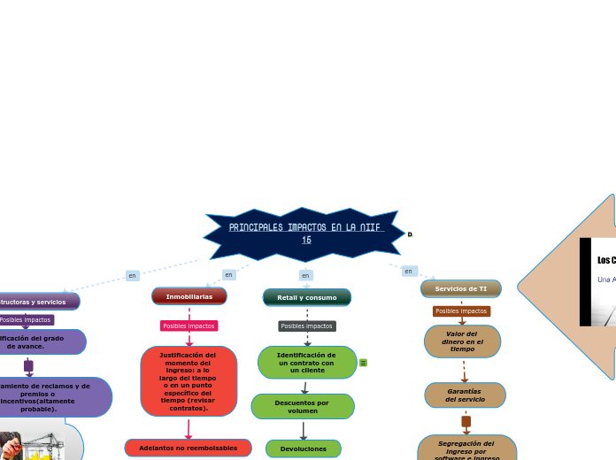 PRINCIPALES IMPACTOS EN LA NIIF 15 - Mapa Mental