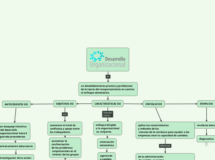DESARROLLO ORGANIZACIONAL - Mind Map