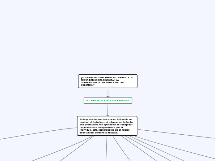 ¿LOS PRINCIPIOS DEL DERECHO LABORAL Y L...- Mapa Mental