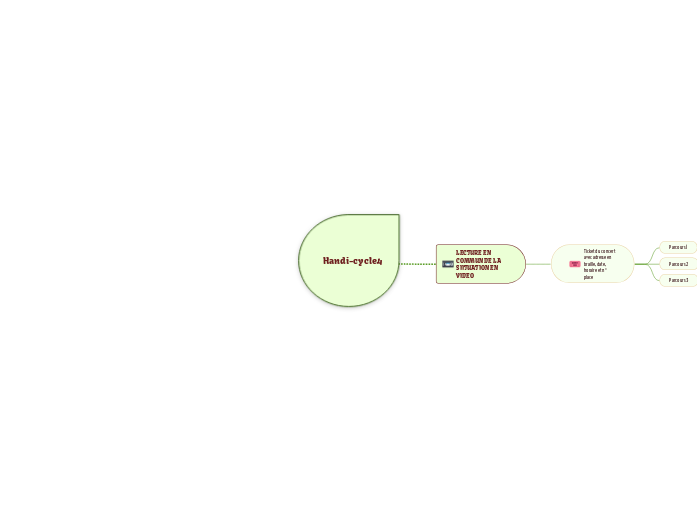 Handi-cycle4 - Carte Mentale