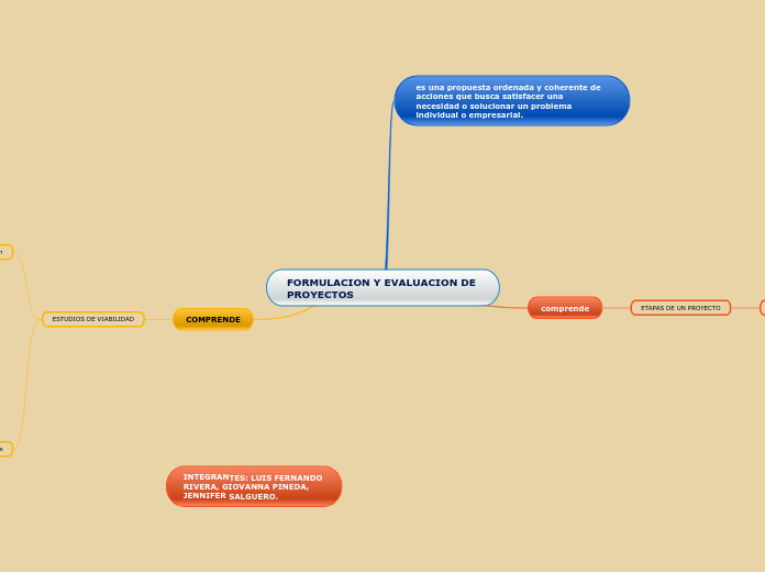 FORMULACION Y EVALUACION DE PROYECTOS - Mind Map