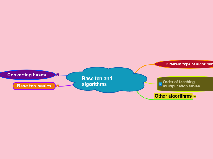 Base ten and algorithms - Mind Map