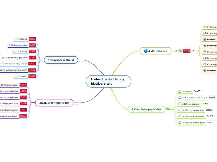 Invloed pesticiden op biodiversiteit - Mindmap