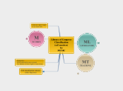 Library of Congress Classification for MUS...- Mind Map