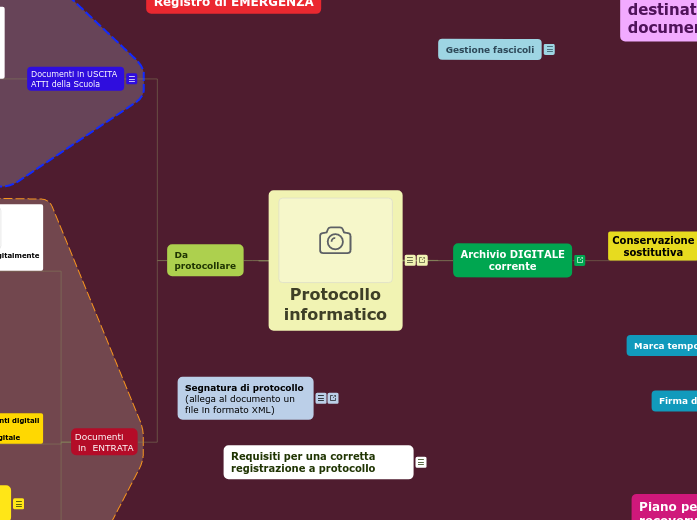 Flussi documentali - Mappa Mentale