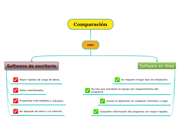 Comparación - Mapa Mental