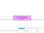 Inclusive Classroom Environment Supporting...- Mind Map