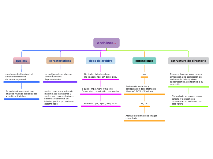 archivos.. - Mapa Mental