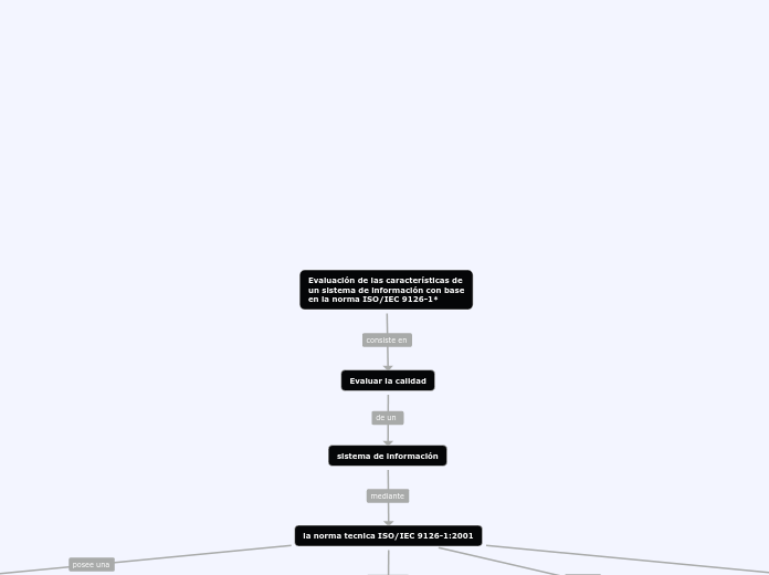 Evaluación de las características de
un...- Mapa Mental