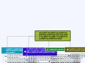 วิธีลดโลกร้อน - Mind Map