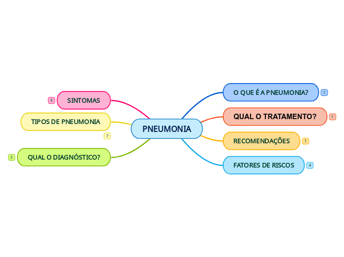 pneumonia concept map