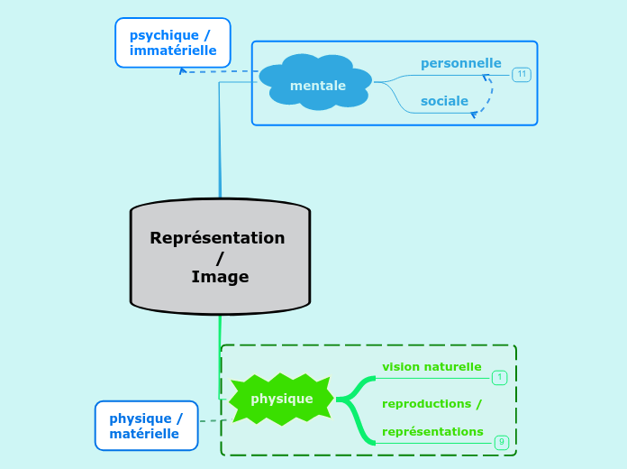 REPRESENTATION-typologie - Carte Mentale