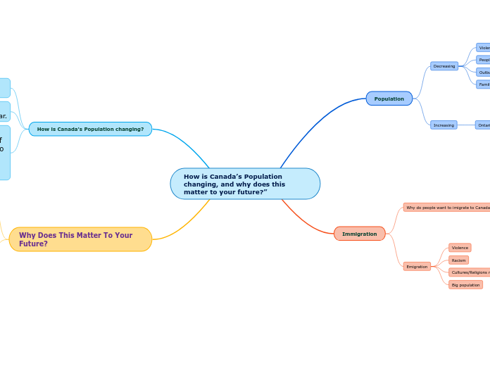 How is Canada’s Population changing, and w...- Mind Map