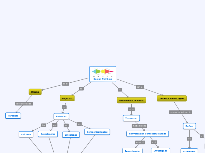 Design Thinking - Mind Map