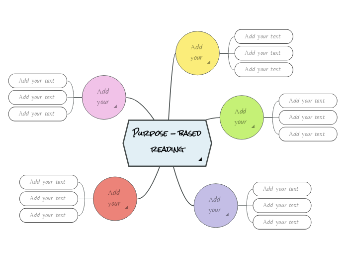 Purpose - based reading
strategies - Mind Map