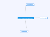 los miembros de la familia - Mind Map