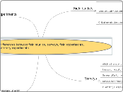 the differences between field studies, sur...- Mind Map